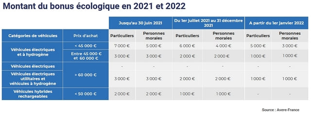 le bonus écologique récompense les véhicules propres